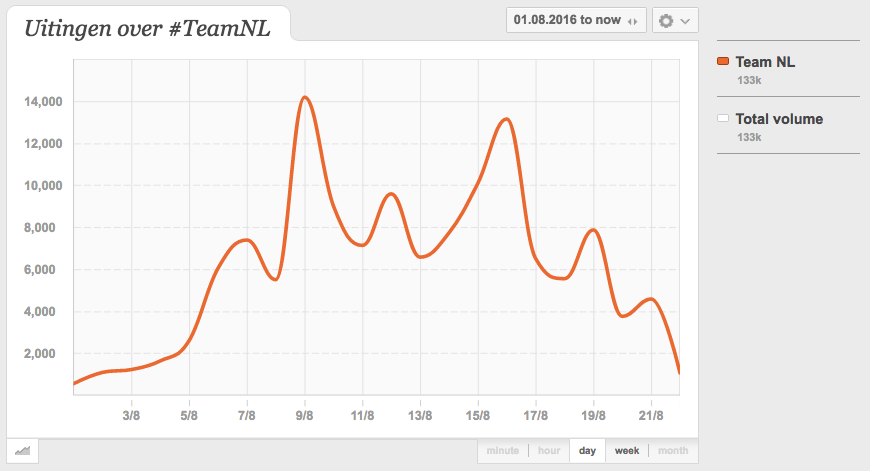 Uitingen TeamNL