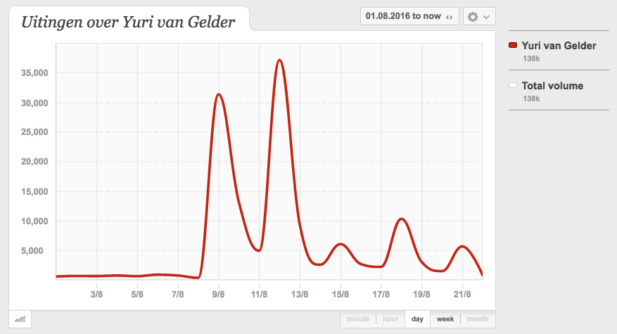 Uitingen Yuri van Gelder