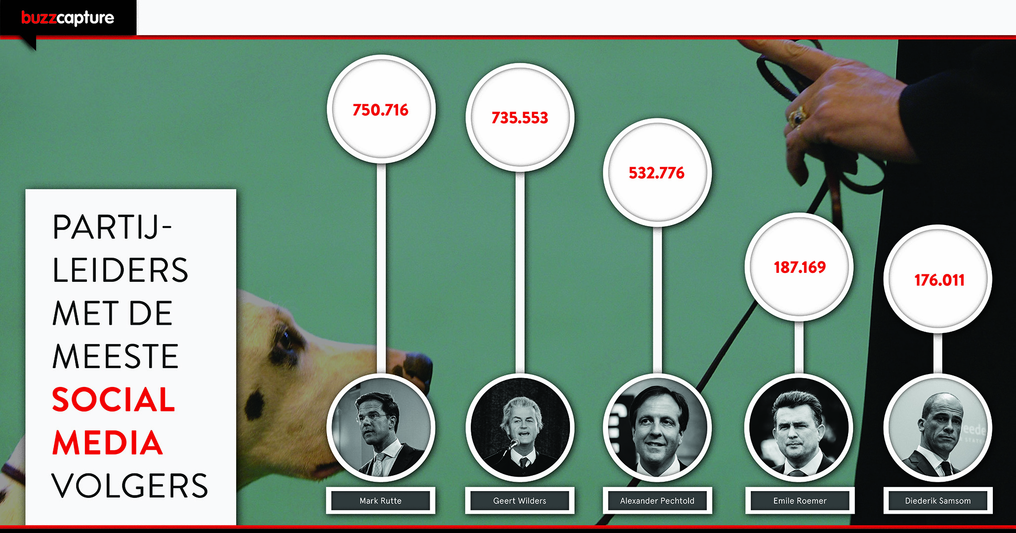 5 _ Politici Social Media Volgers